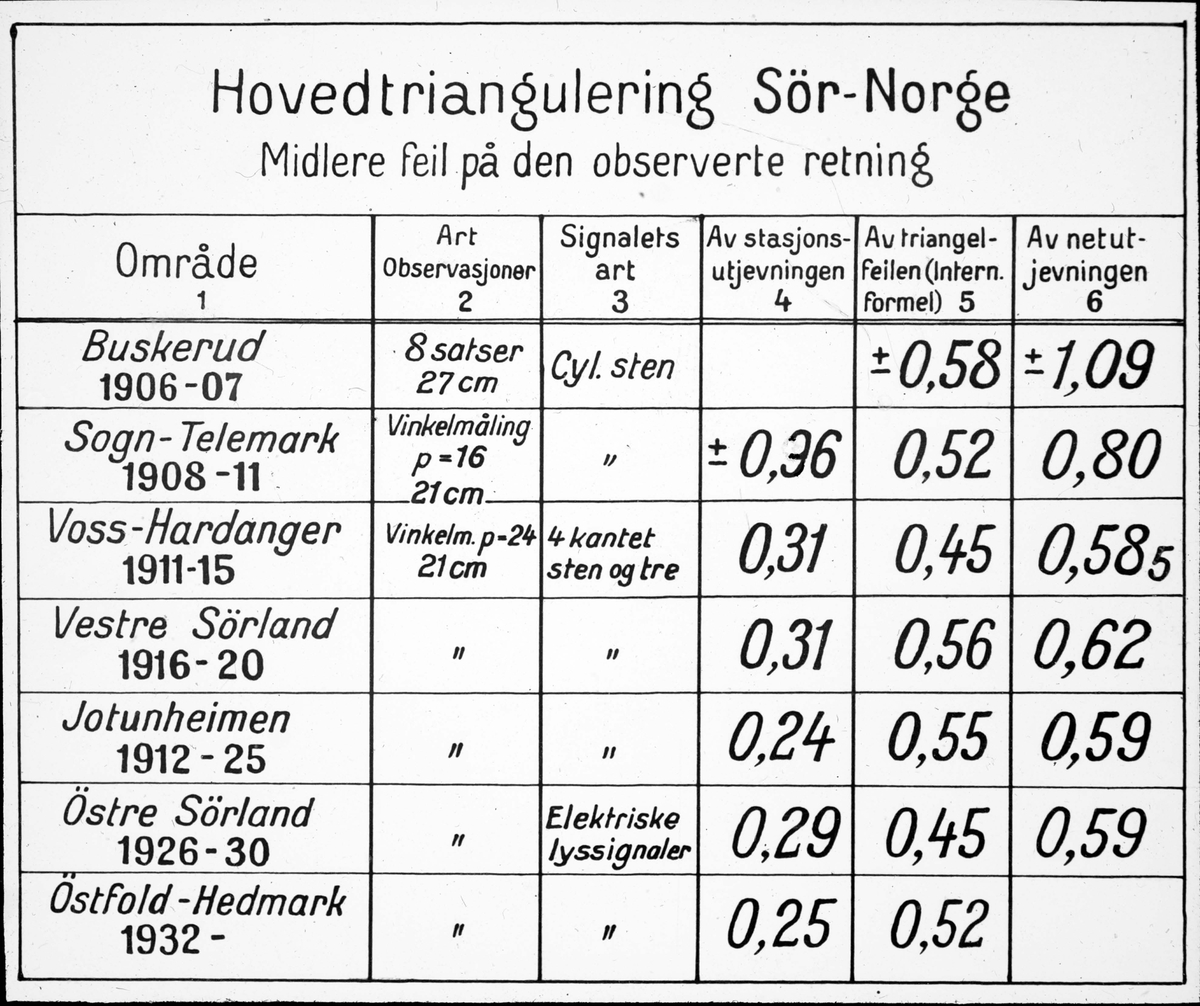 SIGNALER og INSTRUMENTER: Triangelfeil i 1.ord.nett.(Sør-Norge).(1906-1932).