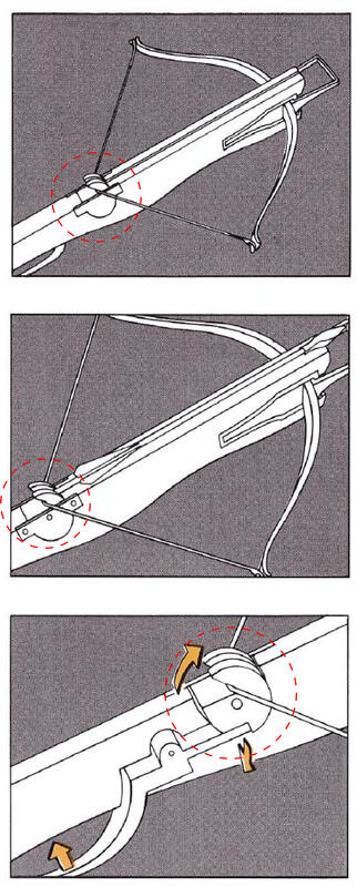 Illustrasjon i tre deler som viser hvordan en armbrøstnøtt holder strengen på plass, og hvordan den utløser strengen når avtrekkeren trykkes inn.