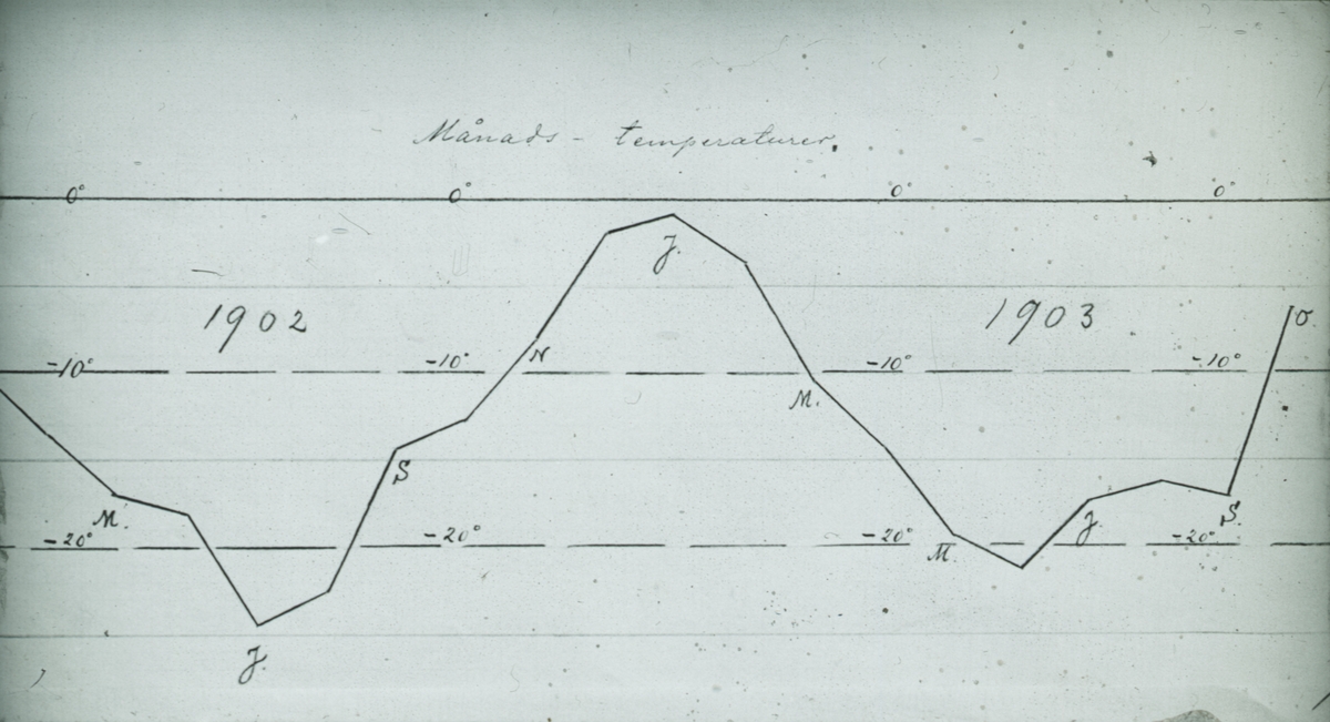 Grönlandsexpedition. Diagram över temperaturskiftningar. - Tekniska ...