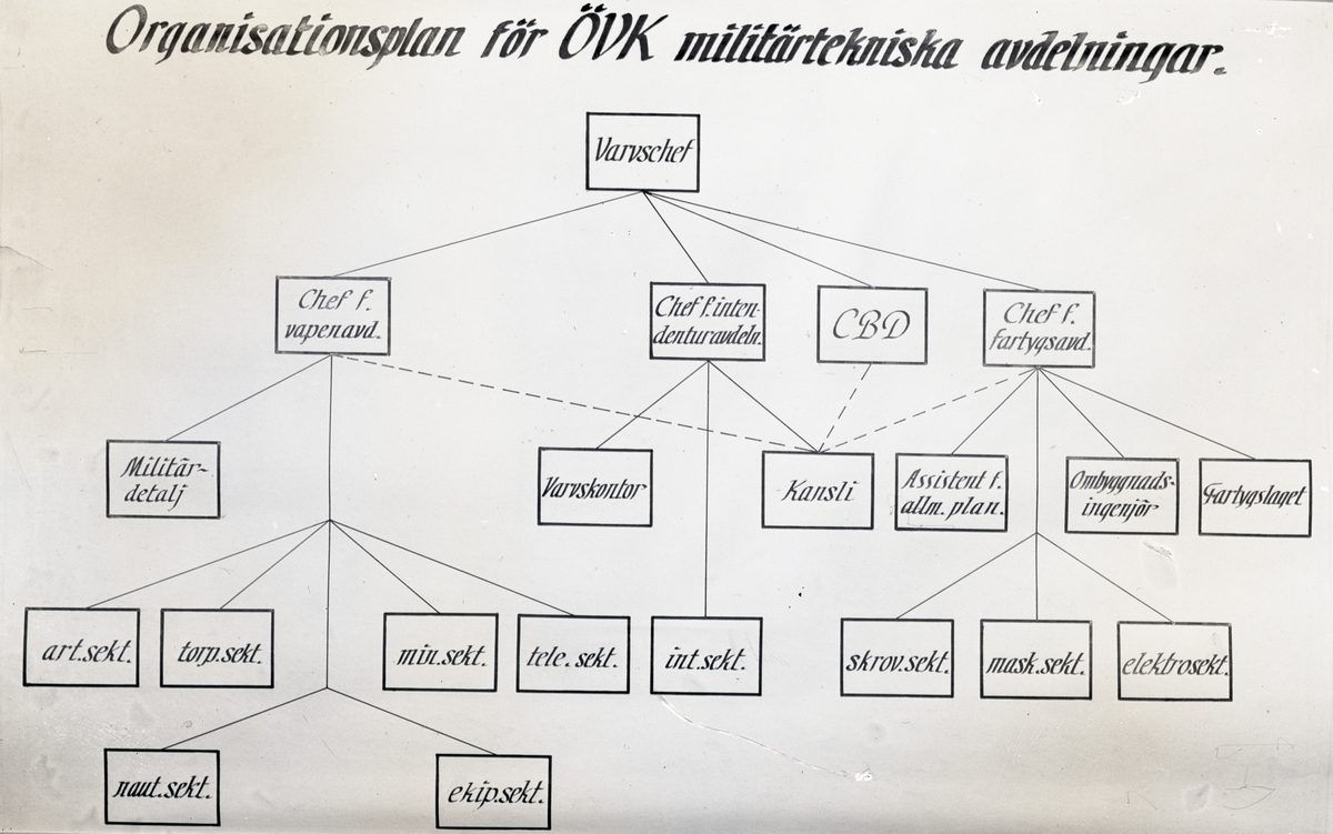 Organisationsplan för ÖVKs militärtekniska avdelningar 1949