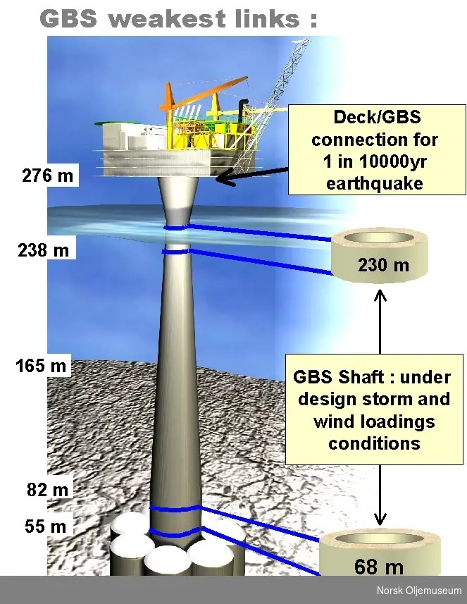 Tegning med målsatte dybder som viser Draugen-plattformens svake punkter ved eventualiteter som jordskjelv og ulike vindstyrker.