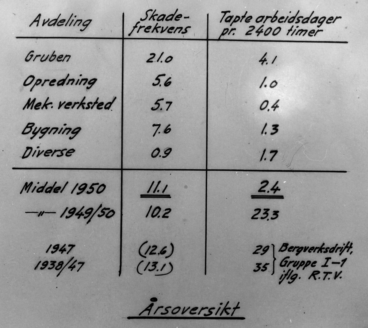 Skadestatistikk 1912-1951. Grubeavdelingen, Orkla Grube-Aktiebolag.