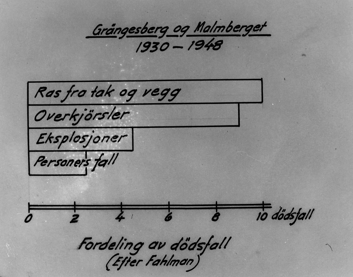 Statistikk over dødsulykker 1930-48 i Grängesberg og Malmberget.