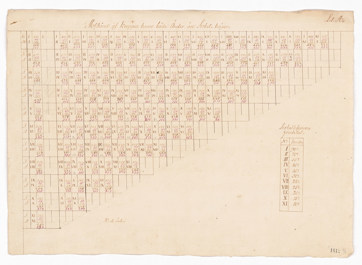 Tabeller och beräkningar från hydrodynamiska experiment utförda under ledning av Fredrik Henrik af Chapman år 1794.